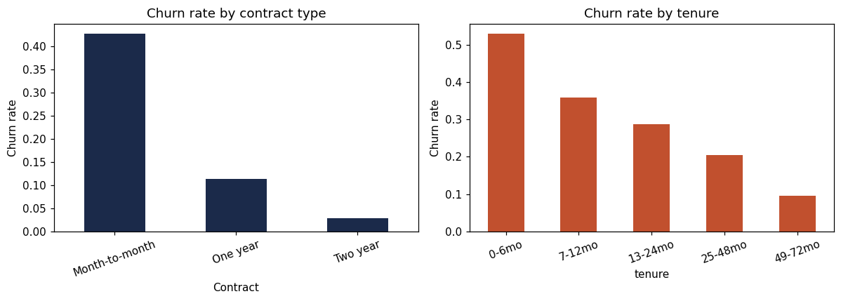 Bar charts showing churn rate by contract type and by customer tenure
