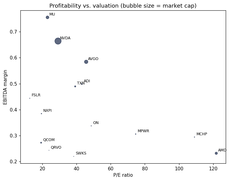 Scatter plot of P/E ratio versus EBITDA margin, bubble size representing market cap